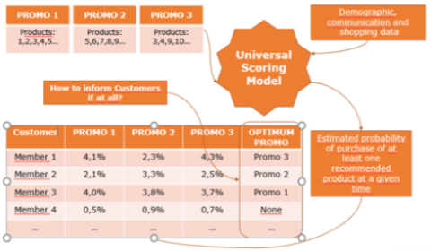 Scoring model for email campaigns