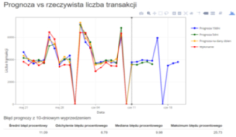 Prognoza liczby klientów sklepu