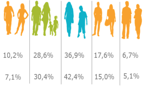 Segmentation of the customer database