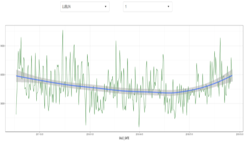 Loyalty program dashboard