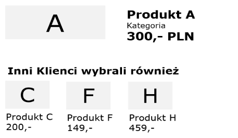 Rekomendacje produktów na www