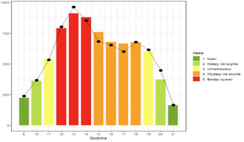 Hourly traffic forecasts in stories