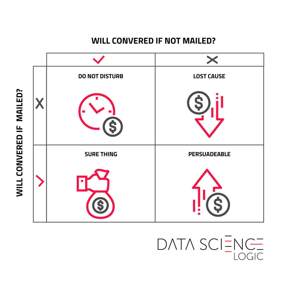 How to generate 30% additional sales? Learn about uplift modeling