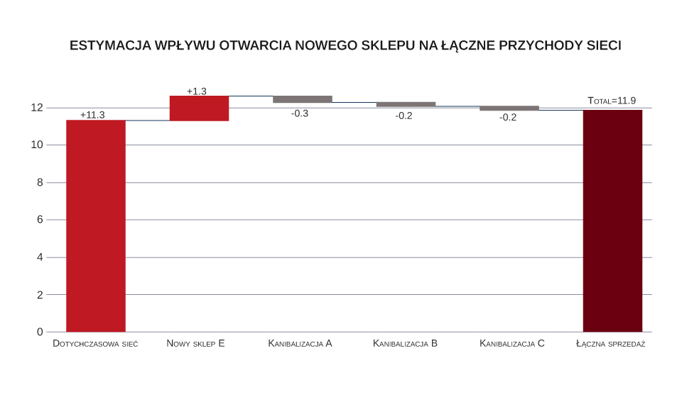 Estymacja wpływu otwarcia nowego sklepu na łączne przychody sieci