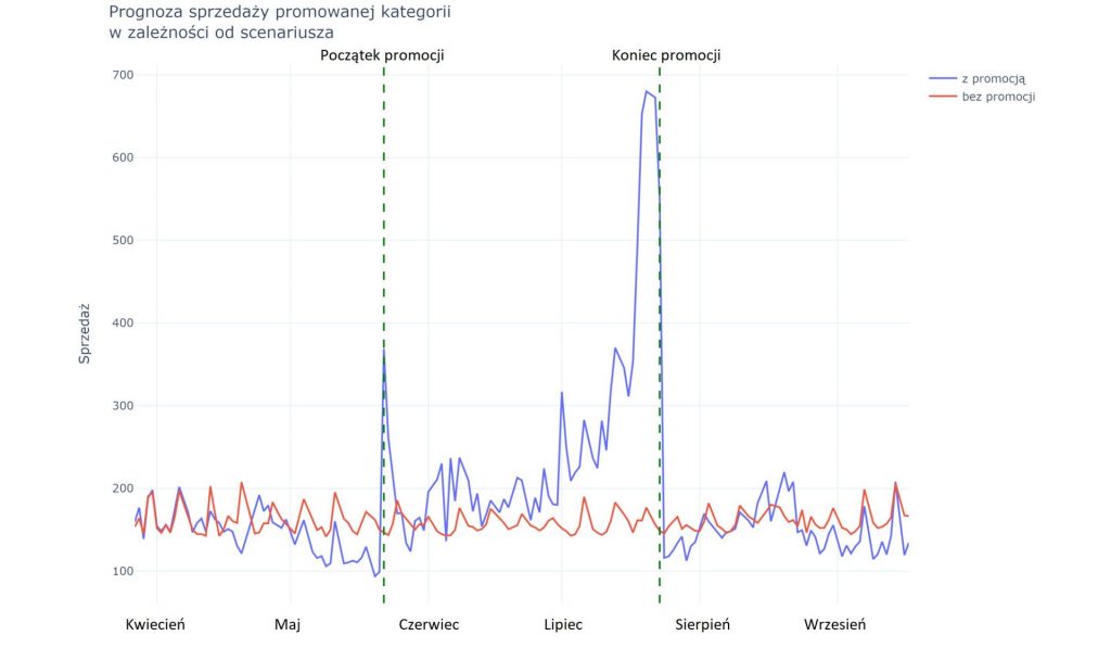 Prognza sprzedaży promowanej kategorii w zależności od scenariusza