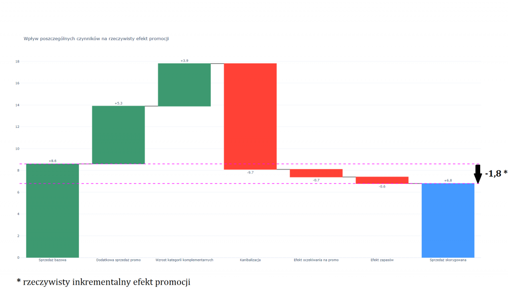 Wpływ czynników na rzeczywisty efekt promocji