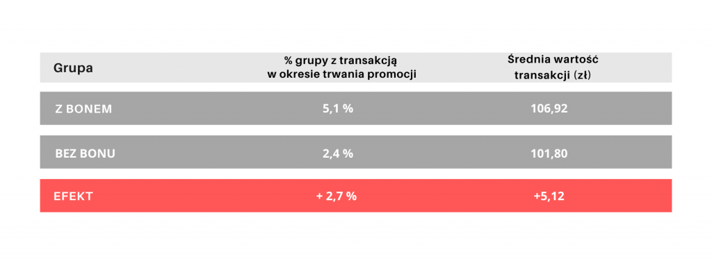 Wykres porównawczy transakcji osób z bonem do osób bez bonu