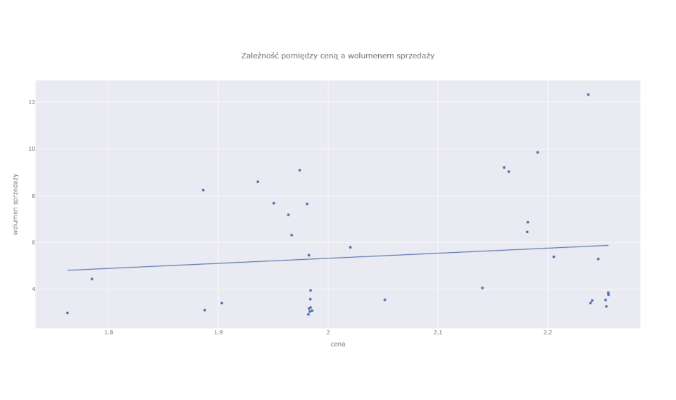 Zależność pomiędzy ceną a wolumenem sprzedaży
