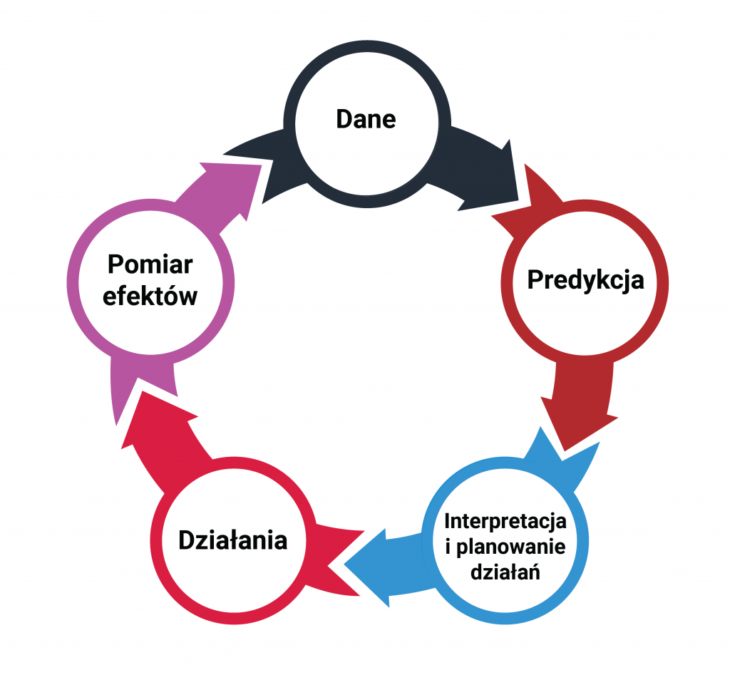 schemat modelu predykcyjnego