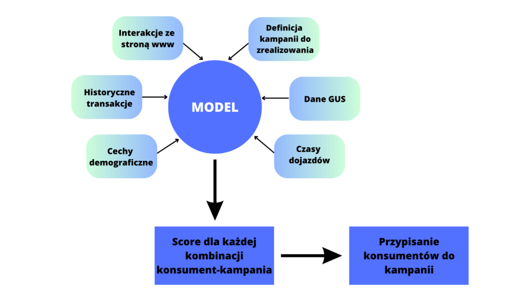 targetowanie mailingu