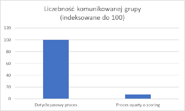 Liczebność komunikowanej grupy