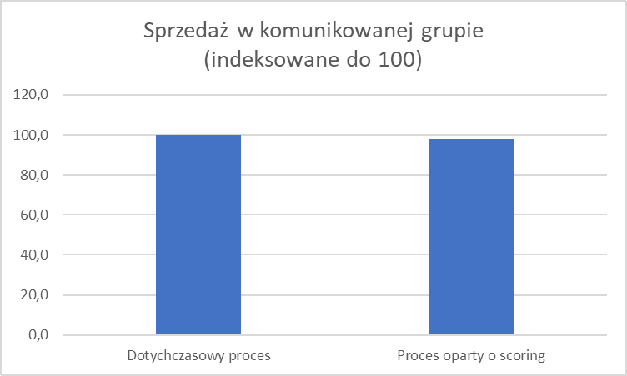 Sprzedaż w komunikowanej grupie