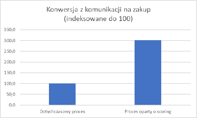 Targetowanie mailingu - Konwersja z komunikacji na zakup