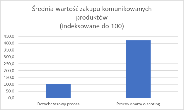 Targetowanie mailingu - Średnia wartość zakupu komunikowanych produktów