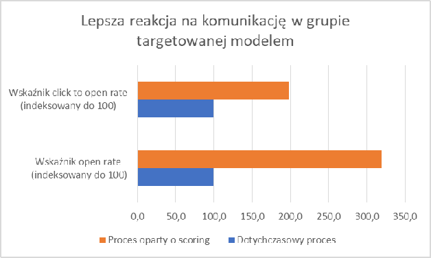 Targetowanie mailingu - reakcja na komunikację