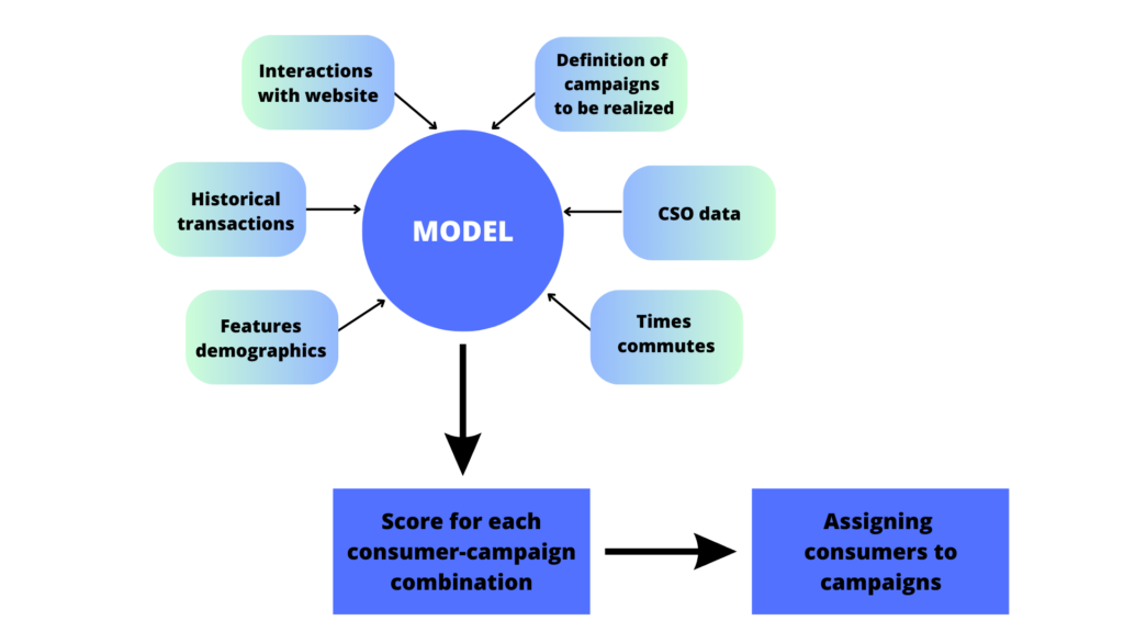 architecture of predictive modeling system